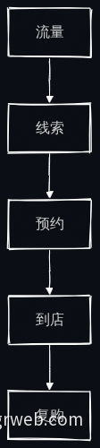 流量-线索-预约-到店-复购漏斗
