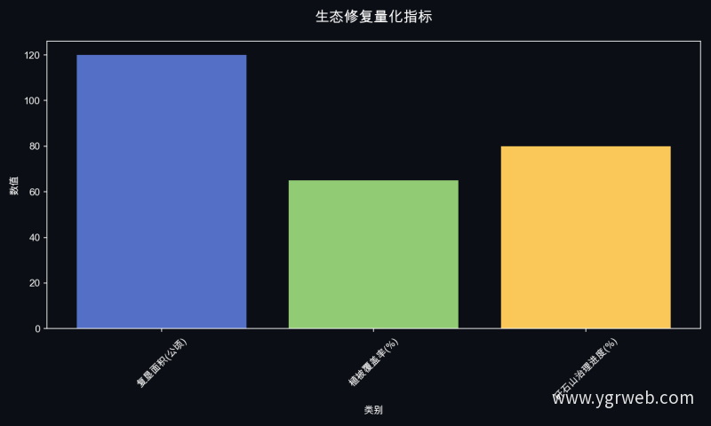 生态修复量化指标
