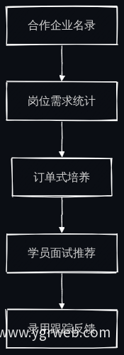校企人才输送流程