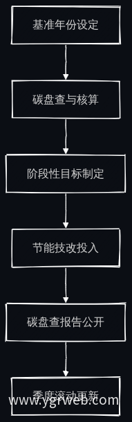 碳排放管理计划实施流程