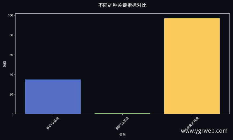 不同矿种关键指标对比
