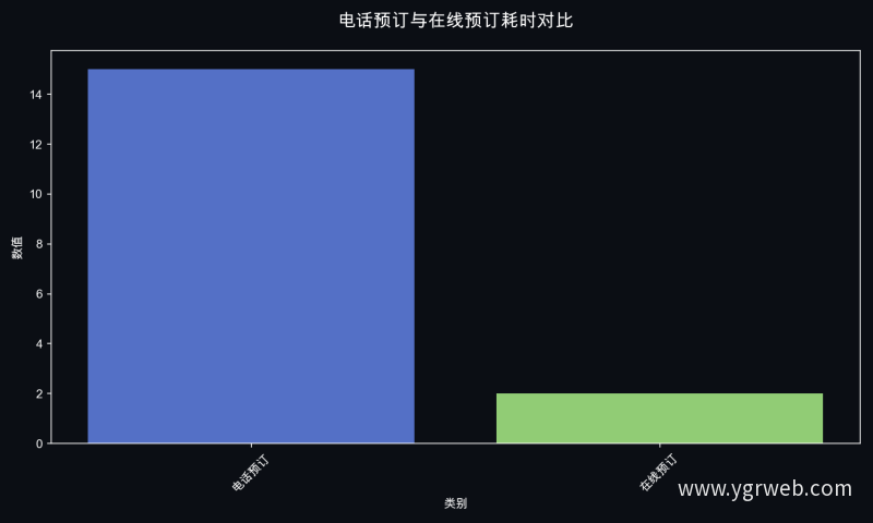 电话预订与在线预订耗时对比