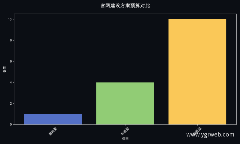 官网建设方案预算对比