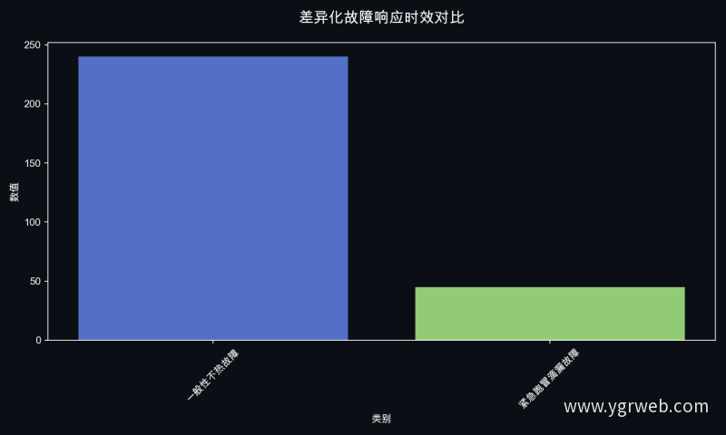 差异化故障响应时效对比