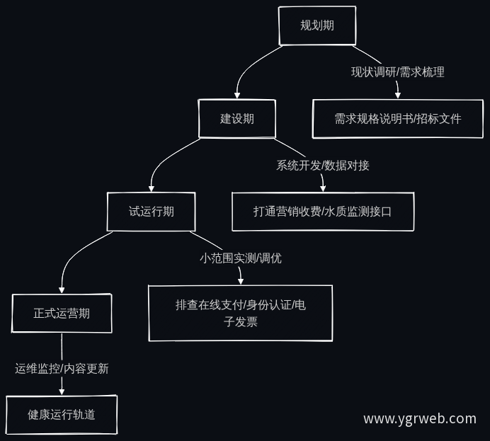 官网建设实施阶段流程图
