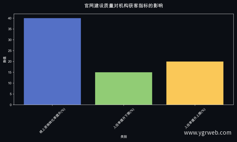 官网建设质量对机构获客指标的影响