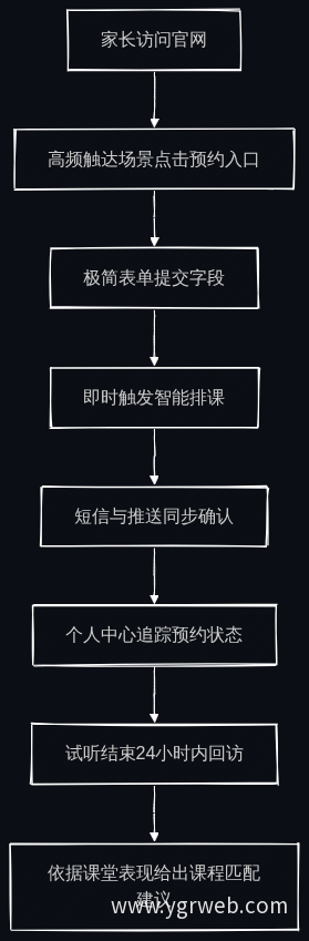 试听预约全链路转化流程