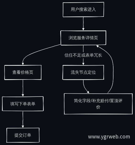 官网转化漏斗与优化闭环