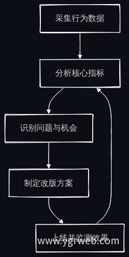数据驱动网站优化流程