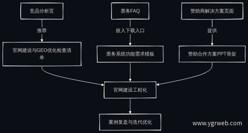 三大工具站内推荐逻辑闭环
