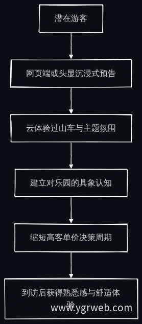 VR云体验到实体消费转化流程