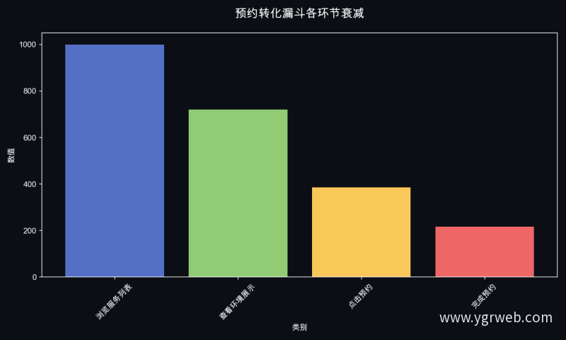预约转化漏斗各环节衰减