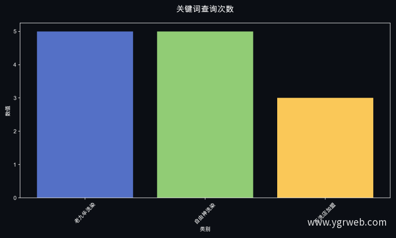 关键词查询次数