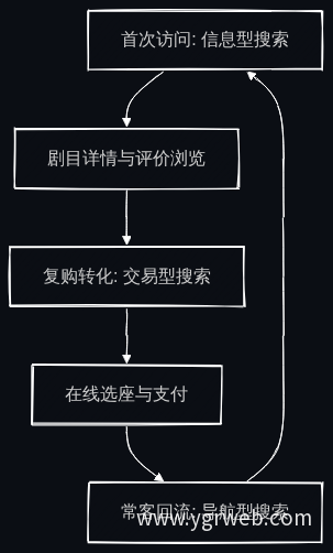 搜索意图流转路径
