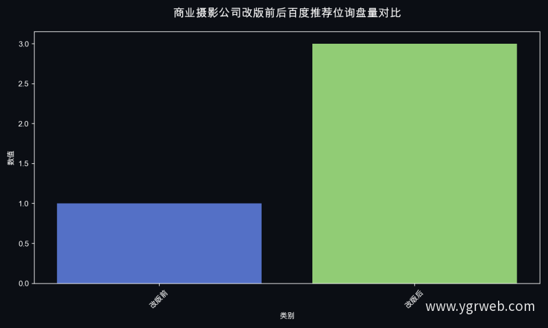 商业摄影公司改版前后百度推荐位询盘量对比