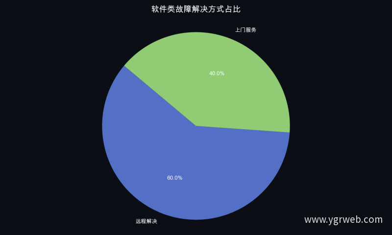 软件类故障解决方式占比