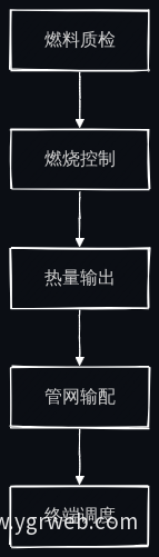 生产业务流程