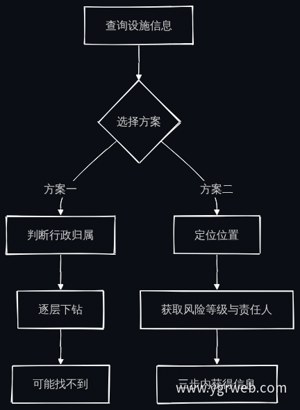 两种方案查找流程对比