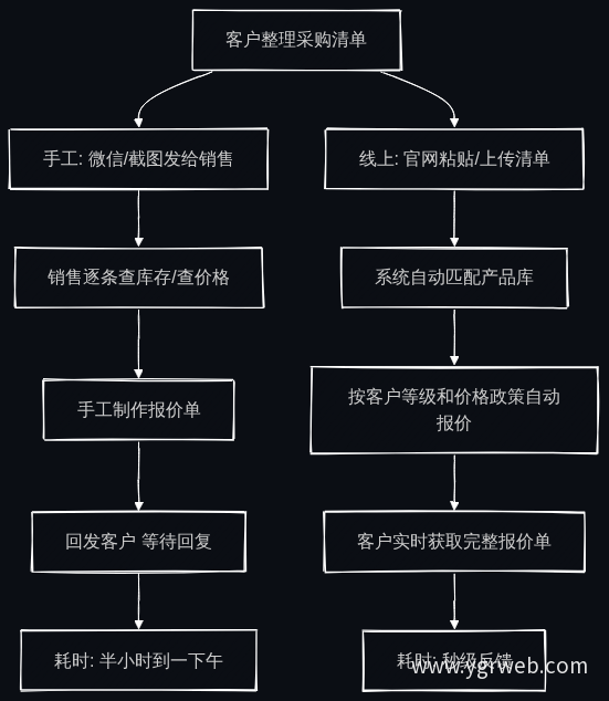 手工询价 vs 线上批量询价流程对比