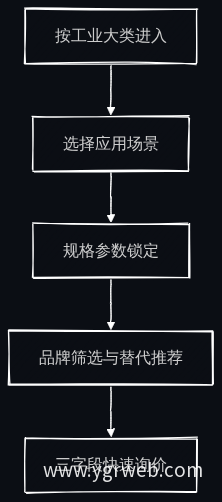 改版后找货与询价流程