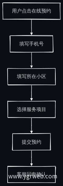 精简预约流程