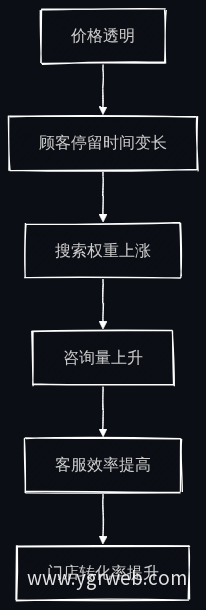 价格透明连锁反应