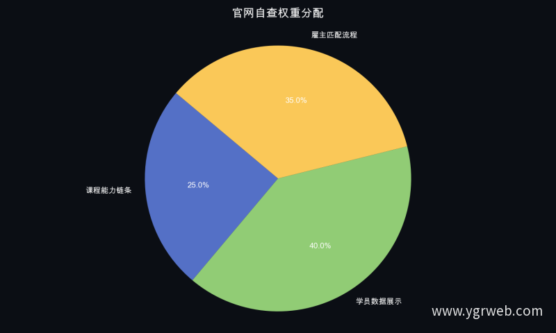 官网自查权重分配