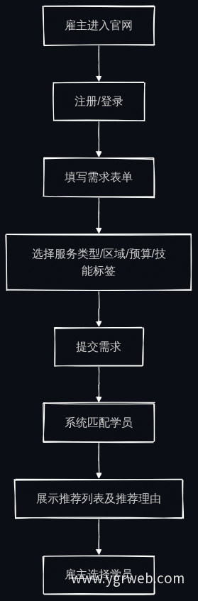 雇主在线匹配流程
