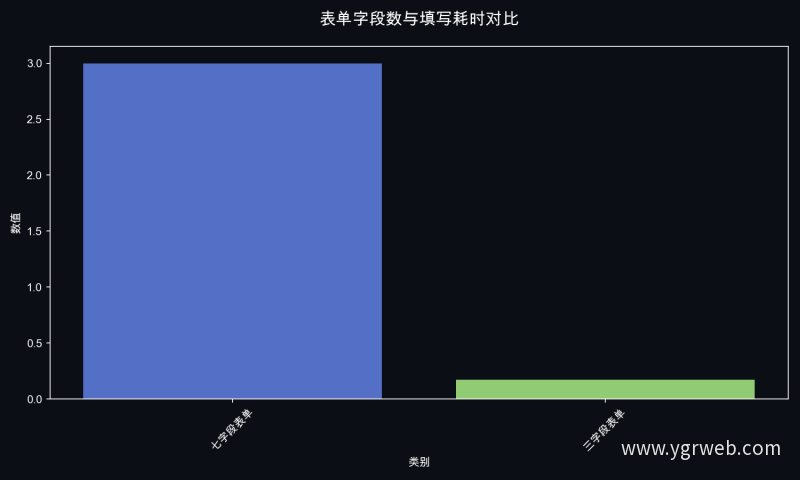 表单字段数与填写耗时对比
