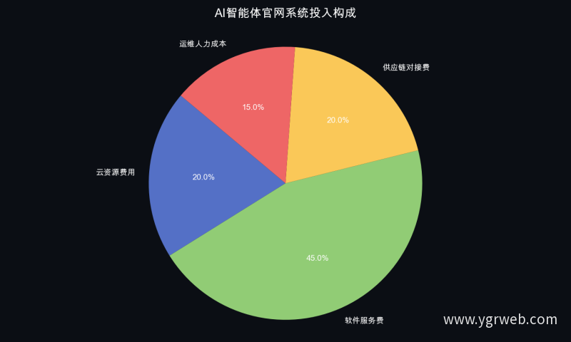 AI智能体官网系统投入构成