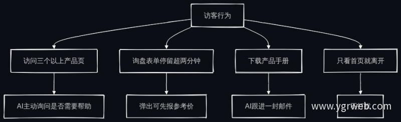 客户触发条件判断流程