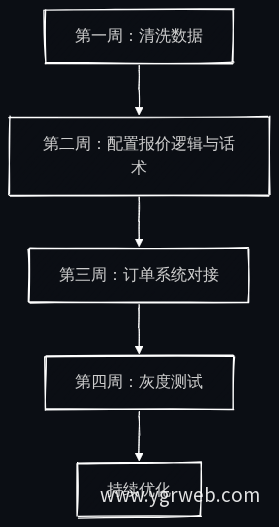 一个月实施路径