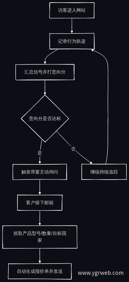 智能客户开发转化流程