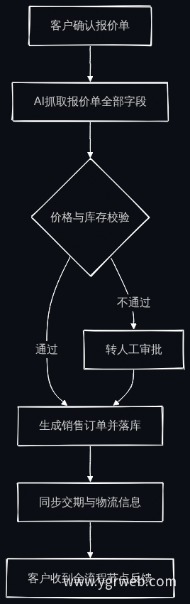 客户确认报价单后的自动转单流程