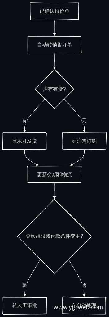 订单处理流程