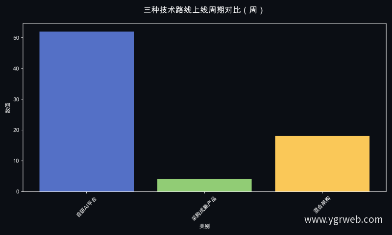 三种技术路线上线周期对比（周）