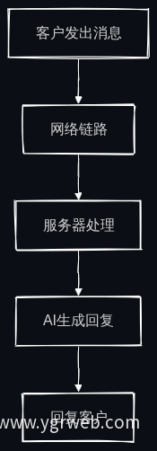 AI响应时间环节分析