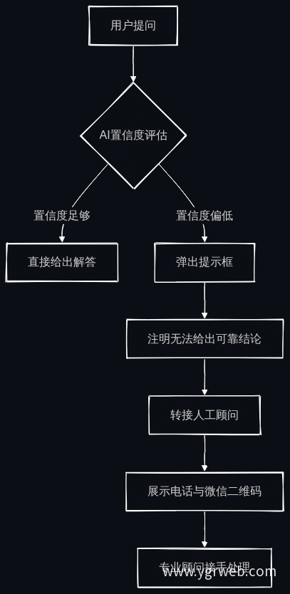 智能无法作答时的转接流程