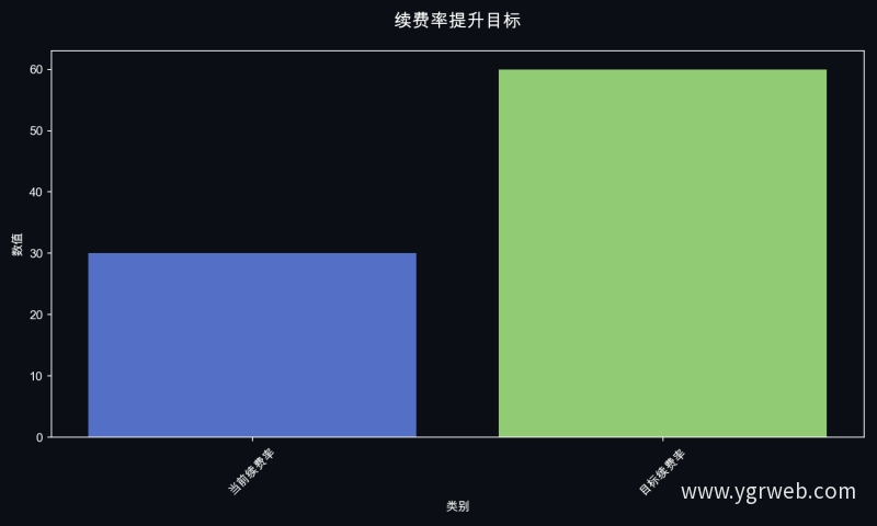 续费率提升目标