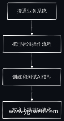 AI智能体落地四步流程
