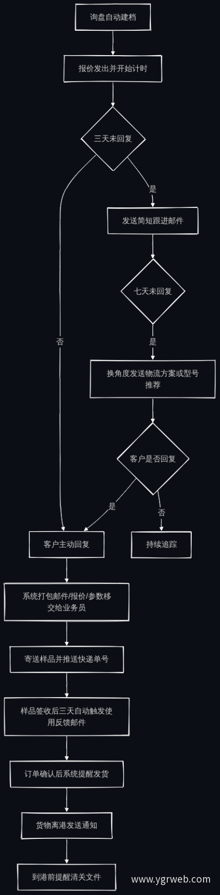 订单跟进节点流程