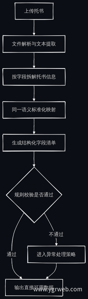 托书字段映射流程