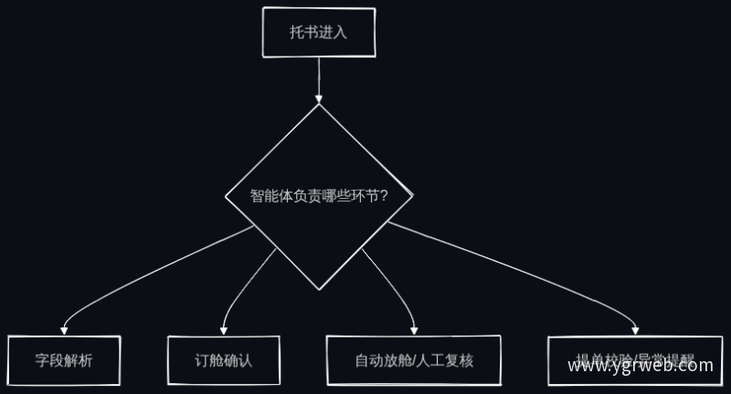 智能体业务边界定义