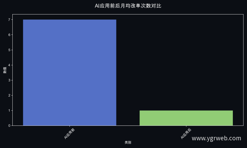 AI应用前后月均改单次数对比