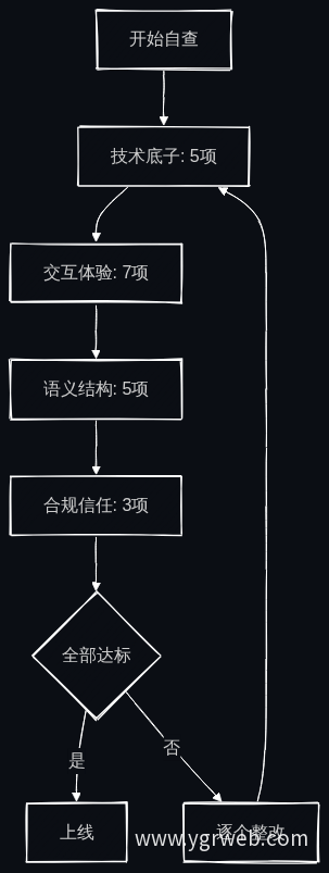 官网自查清单检查顺序