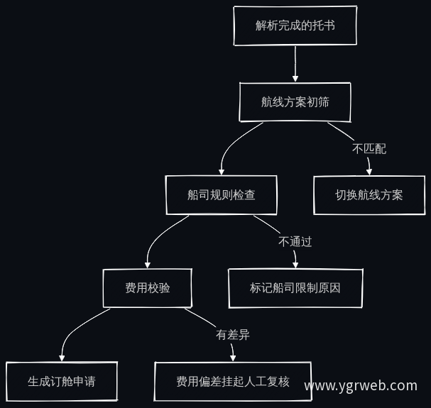 订舱判断路径