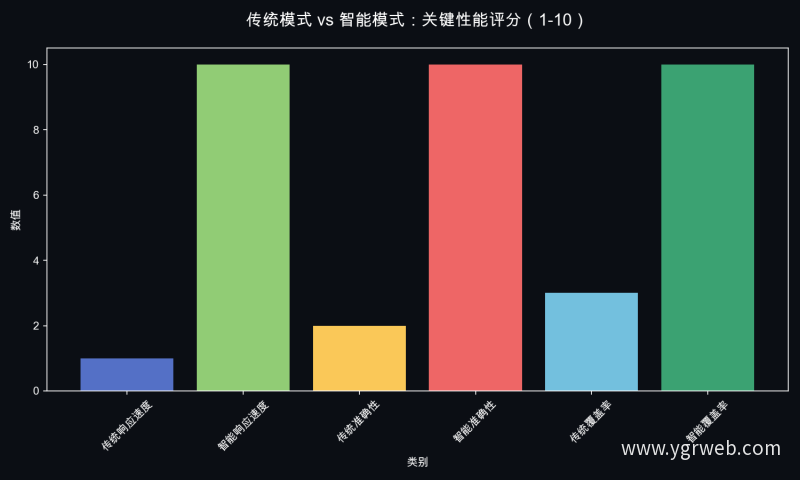 传统模式 vs 智能模式：关键性能评分（1-10）