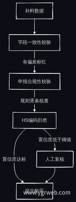 提单处理三层校验流程