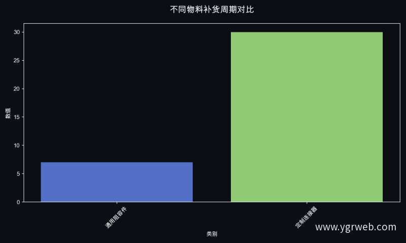不同物料补货周期对比