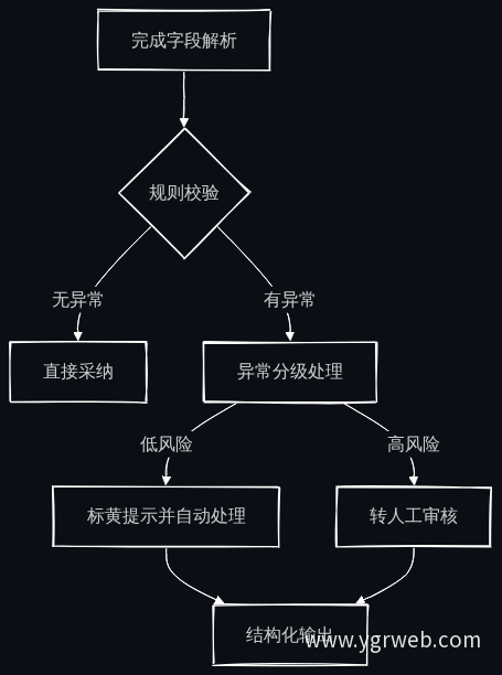 异常托书处理策略